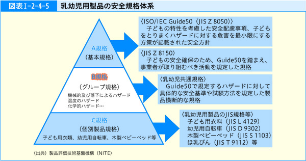 図表1-2-4-5乳幼児用製品の安全規格体系