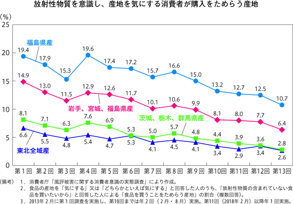 放射性物質を意識し、産地を気にする消費者が購入をためらう産地