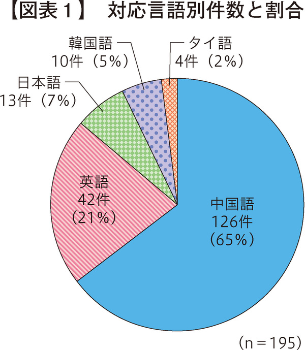 図表1 対応言語別件数と割合