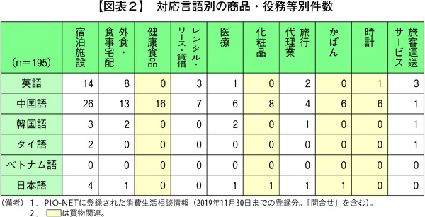 図表2 対応言語別の商品・役務等別件数