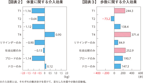 図表2 体重に関する介入効果、図表3 歩数に関する介入効果