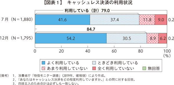 図表1 キャッシュレス決済の利用状況