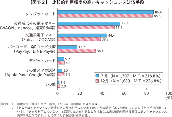 図表2 比較的利用頻度の高いキャッシュレス決済手段