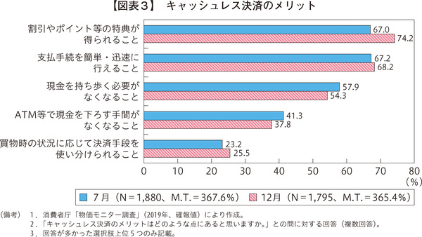 図表3 キャッシュレス決済のメリット