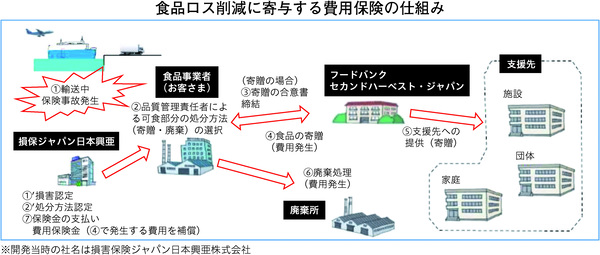 食品ロス削減に寄与する費用保険の仕組み