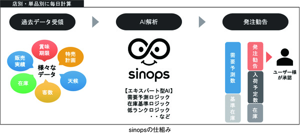 sinopsの仕組み