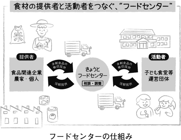 フードセンターの仕組み