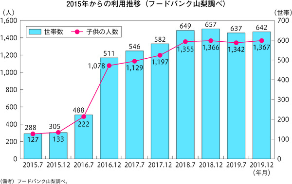 フードバンクこども支援プロジェクトのボランティア参加者