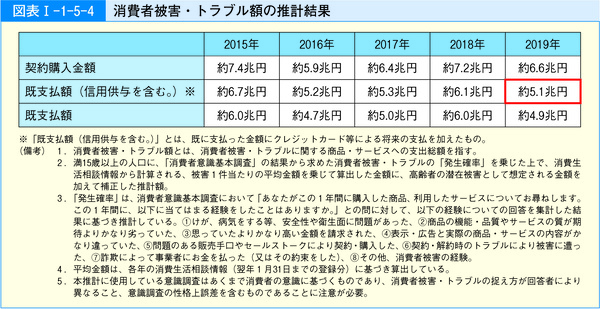 図表21 消費者被害・トラブル額の推計結果