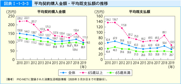 図表22 平均契約購入金額・平均既支払額の推移