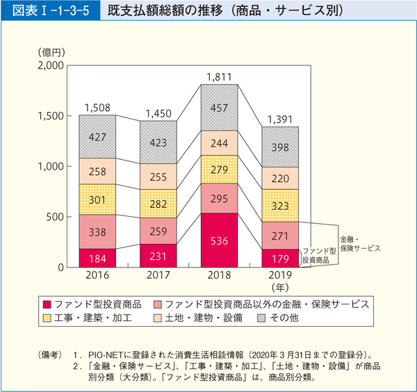 図表23 既支払額総額の推移(商品・サービス別)