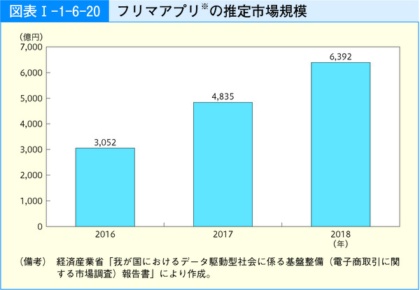 図表25 フリマアプリ※の推定市場規模