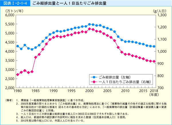 図表27 ごみ総排出量と一人 1 日当たりごみ排出量