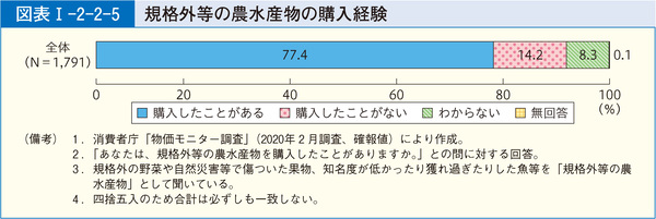 図表32 規格外等の農水産物の購入経験