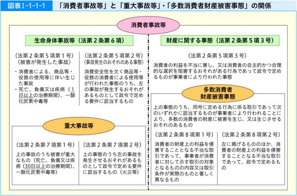 図表1-1-1-1「消費者事故等」と「重大事故等」・「多数消費者財産被害事態」の関係