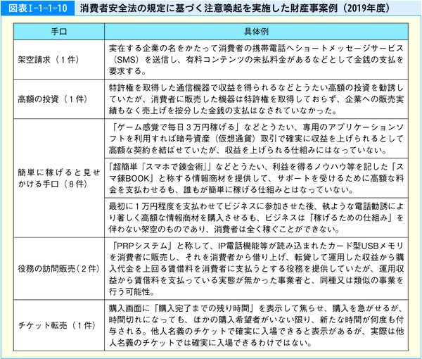 図表1-1-1-10消費者安全法の規定に基づく注意喚起を実施した財産事案例(2019年度)