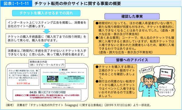 図表1-1-1-11チケット転売の仲介サイトに関する事案の概要