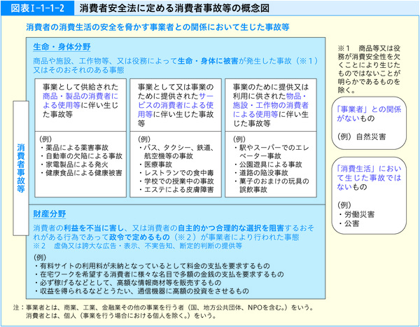 図表1-1-1-2消費者安全法に定める消費者事故等の概念図