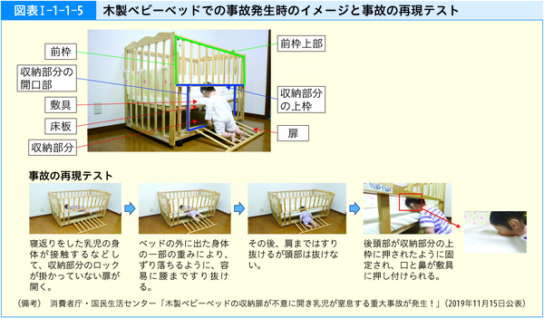 図表1-1-1-5木製ベビーベッドでの事故発生時のイメージと事故の再現テスト