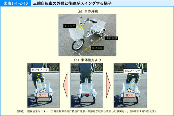 図表1-1-2-10三輪自転車の外観と後輪がスイングする様子