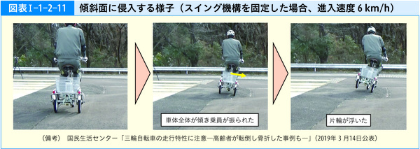 図表1-1-2-11傾斜面に侵入する様子(スイング機構を固定した場合、進入速度6km/h)