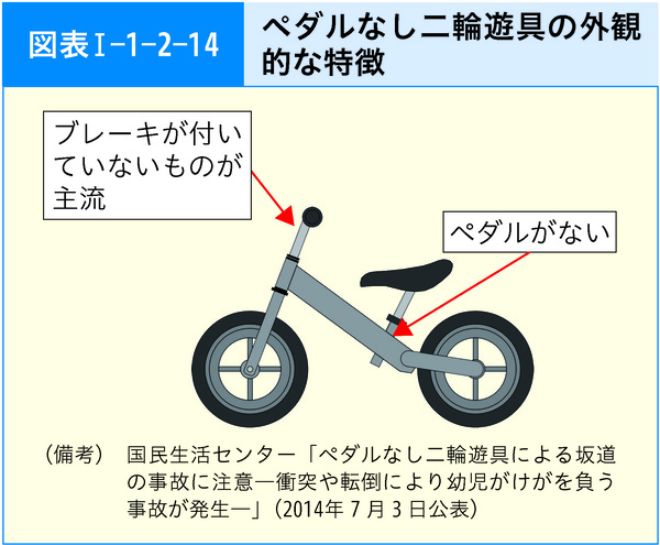 図表1-1-2-14ペダルなし二輪遊具の外観的な特徴