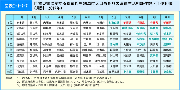 図表1-1-4-7自然災害に関する都道府県別単位人口当たりの消費生活相談件数・上位10位(月別・2019年)