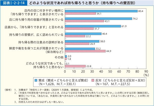 図表1-2-2-14どのような状況であれば持ち帰ろうと思うか(持ち帰りへの賛否別)