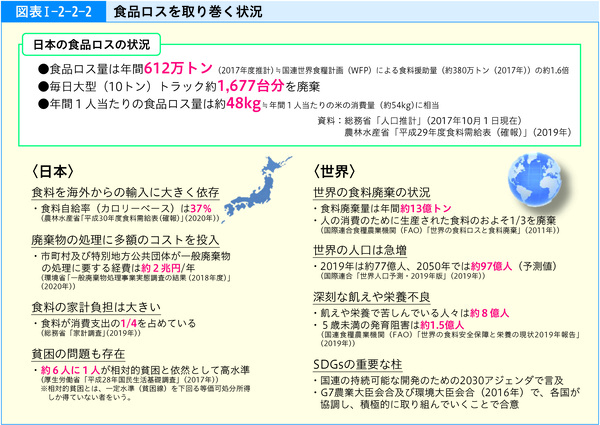 図表1-2-2-2食品ロスを取り巻く状況