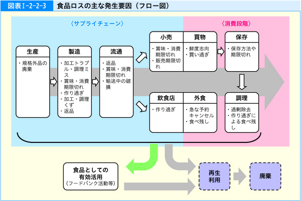 図表1-2-2-3食品ロスの主な発生要因(フロー図)