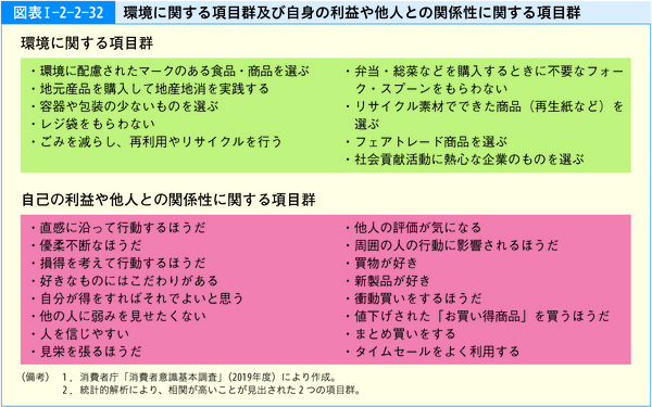 図表1-2-2-32環境に関する項目群及び自身の利益や他人との関係性に関する項目群