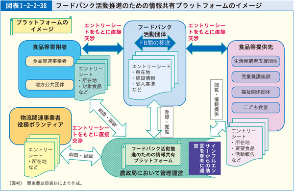 図表1-2-2-38フードバンク活動推進のための情報共有プラットフォームのイメージ