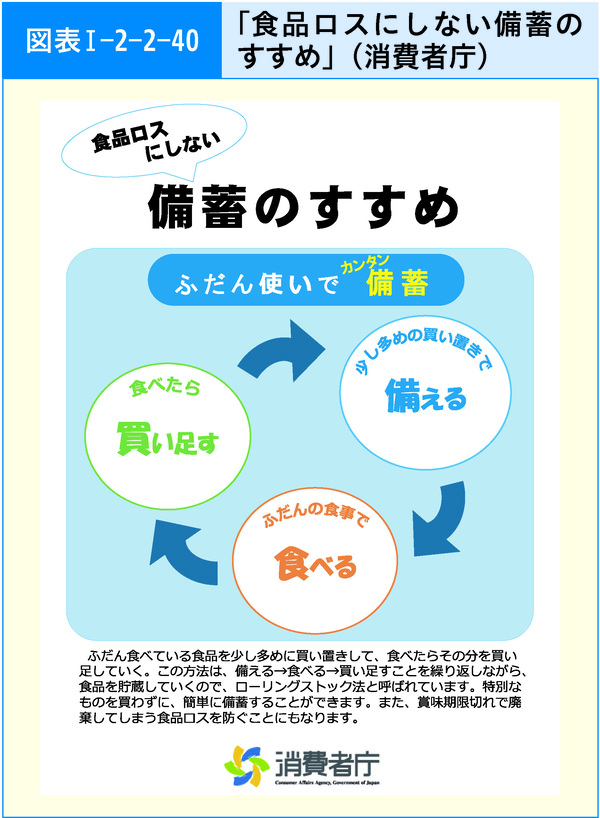 図表1-2-2-40「食品ロスにしない備蓄のすすめ」(消費者庁)