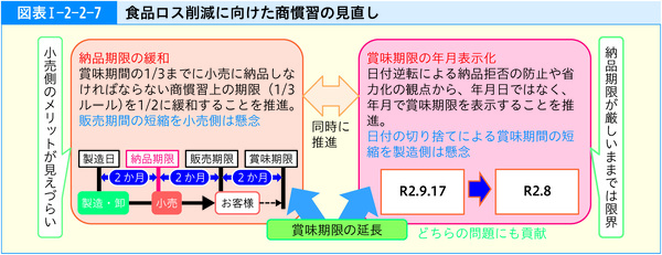 図表1-2-2-7食品ロス削減に向けた商慣習の見直し