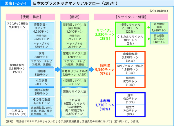 図表1-2-3-1日本のプラスチックマテリアルフロー(2013年)