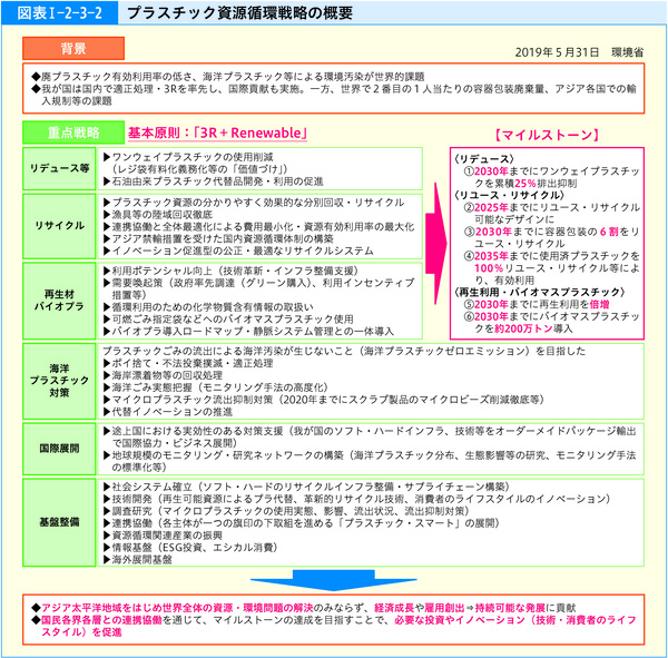 図表1-2-3-2プラスチック資源循環戦略の概要