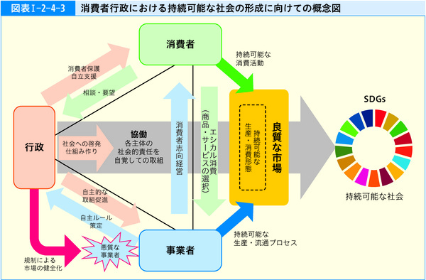 図表1-2-4-3消費者行政における持続可能な社会の形成に向けての概念図