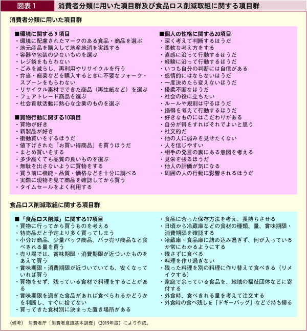 図表1 消費者分類に用いた項目群及び食品ロス削減取組に関する項目群