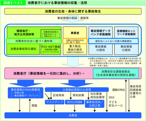 図表2-1-2-1消費者庁における事故情報の収集・活用