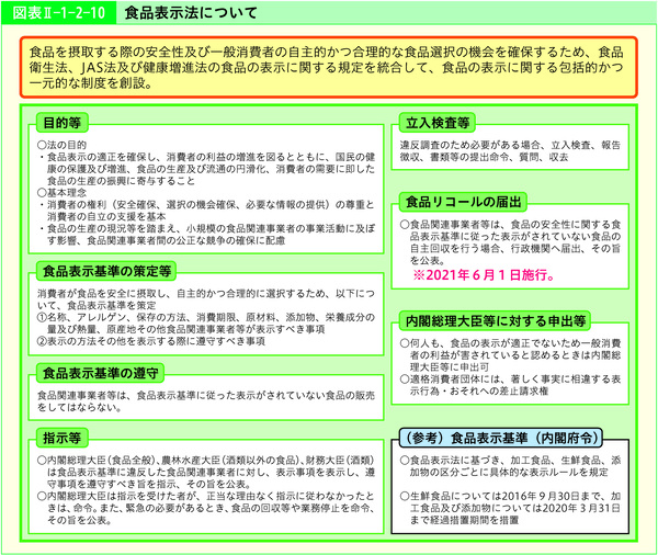 図表2-1-2-10食品表示法について