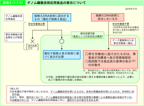 図表2-1-2-11ゲノム編集技術応用食品の表示について