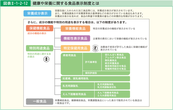 図表2-1-2-12健康や栄養に関する食品表示制度とは