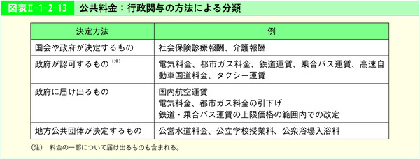 図表2-1-2-13公共料金:行政関与の方法による分類