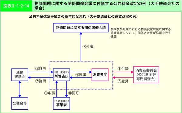 図表2-1-2-14物価問題に関する関係閣僚会議に付議する公共料金改定の例(大手鉄道会社の場合)