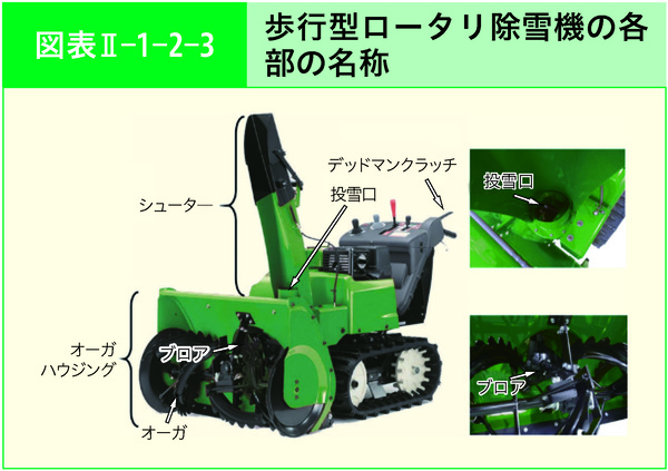 図表2-1-2-3歩行型ロータリ除雪機の各部の名称