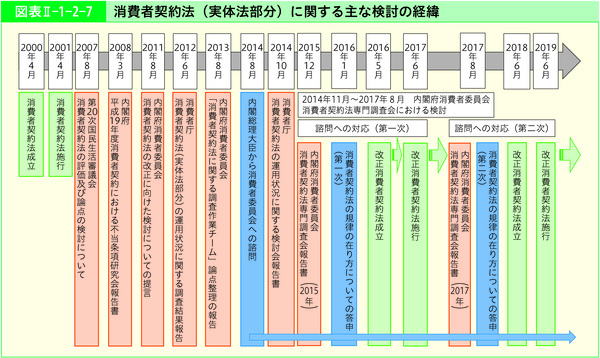 図表2-1-2-7消費者契約法(実体法部分)に関する主な検討の経緯