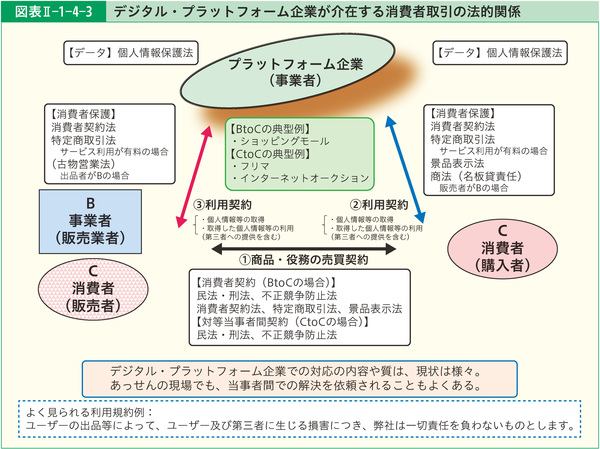 図表2-1-4-3デジタル・プラットフォーム企業が介在する消費者取引の法的関係