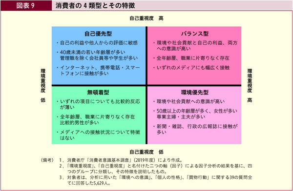 図表9 消費者の4類型とその特徴