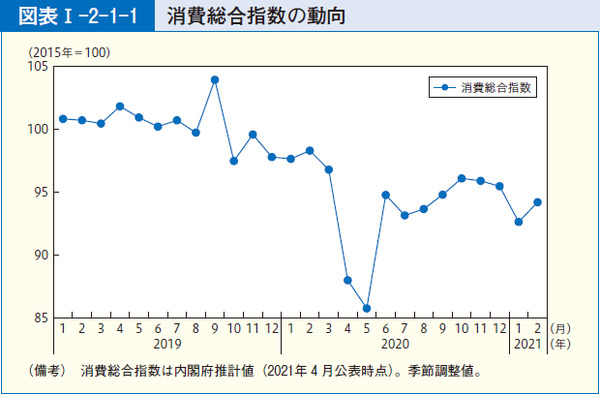 図表17 消費総合指数の動向