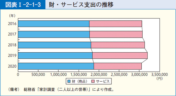 図表18 財・サービス支出の推移